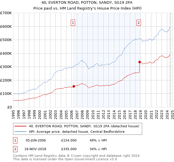 40, EVERTON ROAD, POTTON, SANDY, SG19 2PA: Price paid vs HM Land Registry's House Price Index