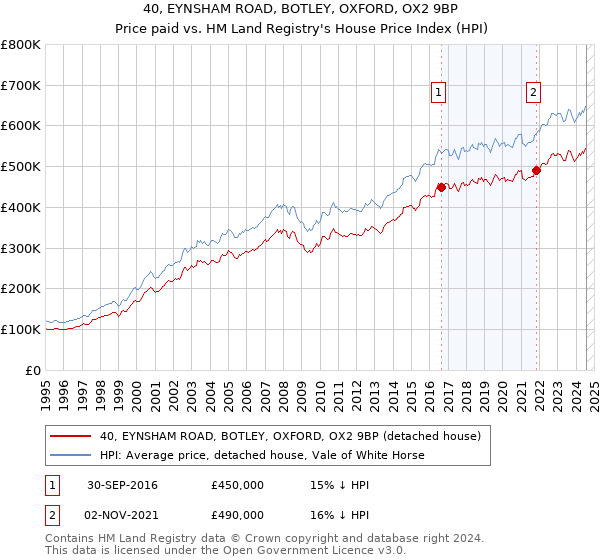 40, EYNSHAM ROAD, BOTLEY, OXFORD, OX2 9BP: Price paid vs HM Land Registry's House Price Index