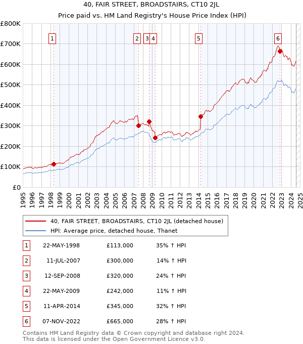 40, FAIR STREET, BROADSTAIRS, CT10 2JL: Price paid vs HM Land Registry's House Price Index