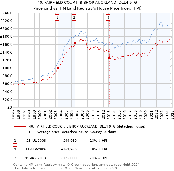 40, FAIRFIELD COURT, BISHOP AUCKLAND, DL14 9TG: Price paid vs HM Land Registry's House Price Index