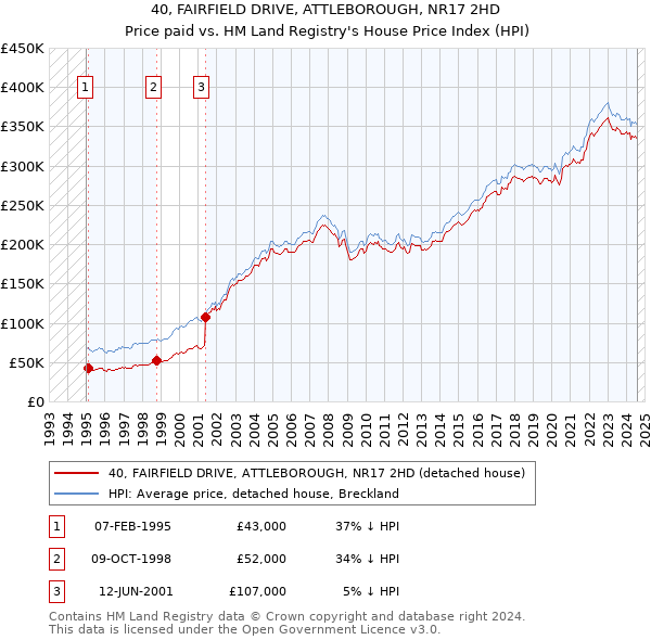 40, FAIRFIELD DRIVE, ATTLEBOROUGH, NR17 2HD: Price paid vs HM Land Registry's House Price Index