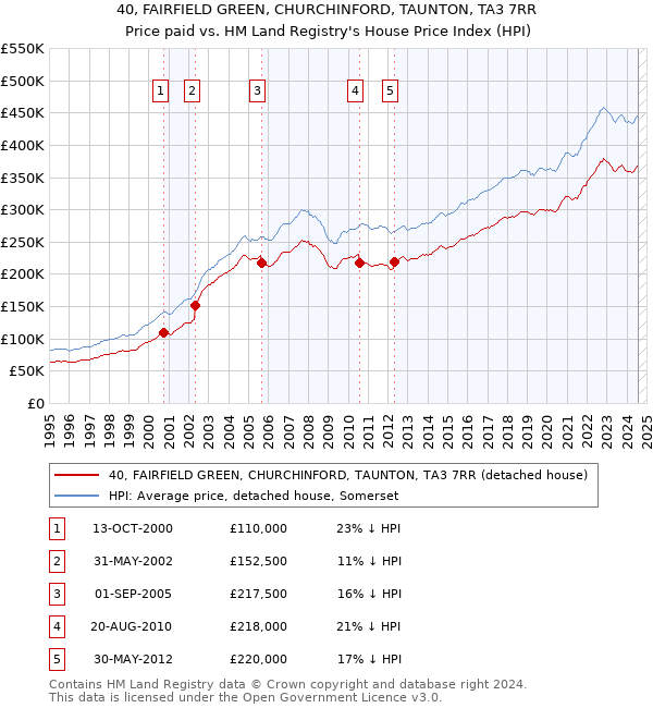 40, FAIRFIELD GREEN, CHURCHINFORD, TAUNTON, TA3 7RR: Price paid vs HM Land Registry's House Price Index