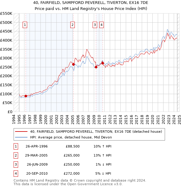 40, FAIRFIELD, SAMPFORD PEVERELL, TIVERTON, EX16 7DE: Price paid vs HM Land Registry's House Price Index