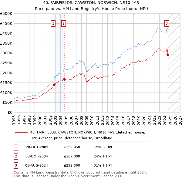 40, FAIRFIELDS, CAWSTON, NORWICH, NR10 4AS: Price paid vs HM Land Registry's House Price Index