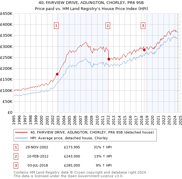 40, FAIRVIEW DRIVE, ADLINGTON, CHORLEY, PR6 9SB: Price paid vs HM Land Registry's House Price Index