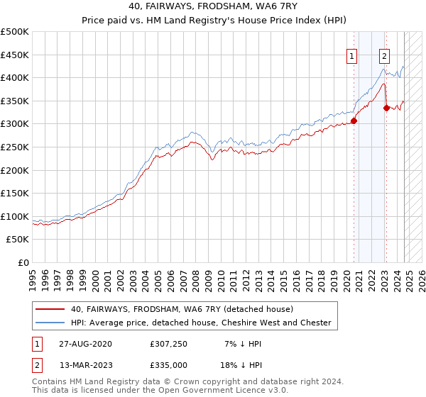 40, FAIRWAYS, FRODSHAM, WA6 7RY: Price paid vs HM Land Registry's House Price Index