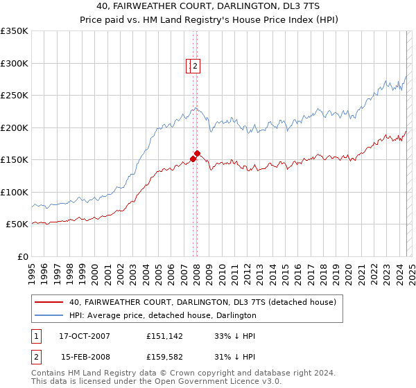 40, FAIRWEATHER COURT, DARLINGTON, DL3 7TS: Price paid vs HM Land Registry's House Price Index