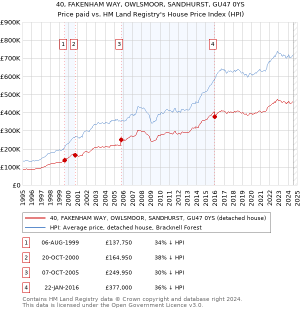 40, FAKENHAM WAY, OWLSMOOR, SANDHURST, GU47 0YS: Price paid vs HM Land Registry's House Price Index