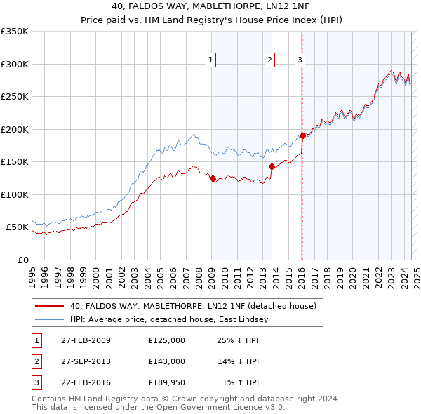 40, FALDOS WAY, MABLETHORPE, LN12 1NF: Price paid vs HM Land Registry's House Price Index