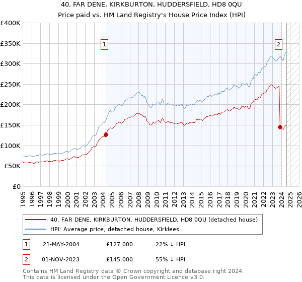 40, FAR DENE, KIRKBURTON, HUDDERSFIELD, HD8 0QU: Price paid vs HM Land Registry's House Price Index