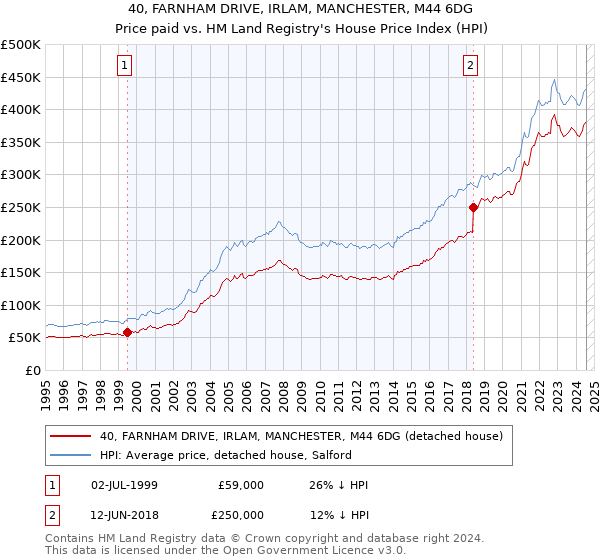 40, FARNHAM DRIVE, IRLAM, MANCHESTER, M44 6DG: Price paid vs HM Land Registry's House Price Index