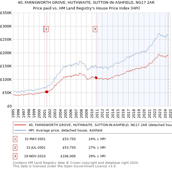 40, FARNSWORTH GROVE, HUTHWAITE, SUTTON-IN-ASHFIELD, NG17 2AR: Price paid vs HM Land Registry's House Price Index