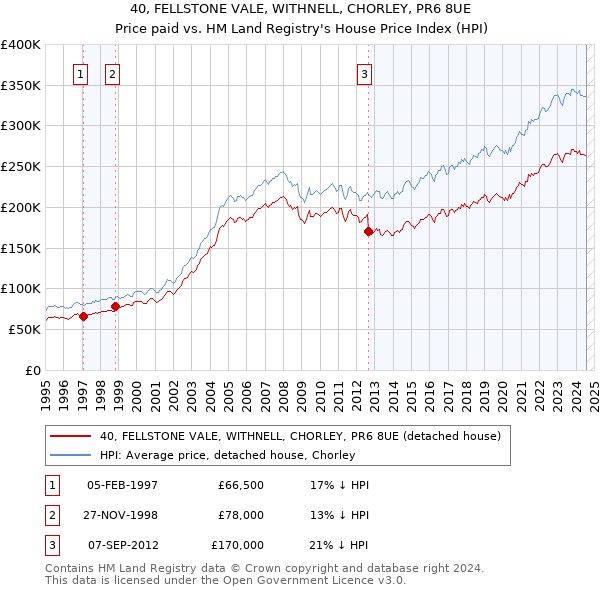 40, FELLSTONE VALE, WITHNELL, CHORLEY, PR6 8UE: Price paid vs HM Land Registry's House Price Index