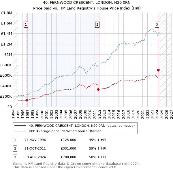 40, FERNWOOD CRESCENT, LONDON, N20 0RN: Price paid vs HM Land Registry's House Price Index