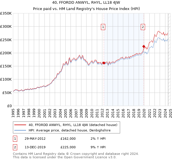 40, FFORDD ANWYL, RHYL, LL18 4JW: Price paid vs HM Land Registry's House Price Index