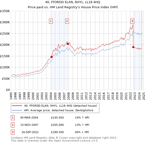 40, FFORDD ELAN, RHYL, LL18 4HQ: Price paid vs HM Land Registry's House Price Index