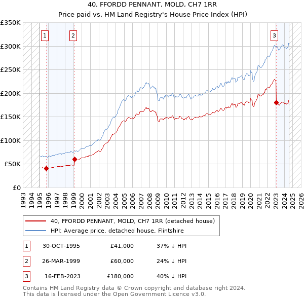 40, FFORDD PENNANT, MOLD, CH7 1RR: Price paid vs HM Land Registry's House Price Index