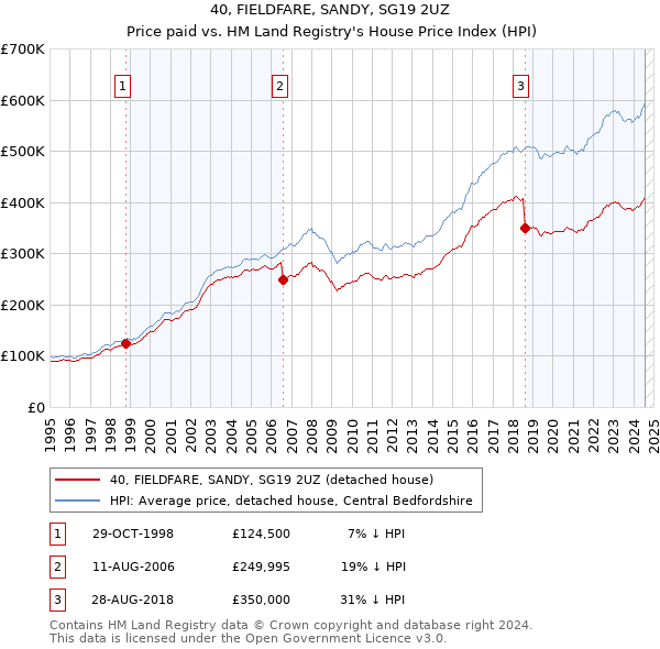 40, FIELDFARE, SANDY, SG19 2UZ: Price paid vs HM Land Registry's House Price Index