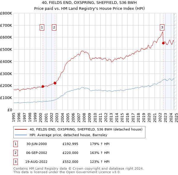 40, FIELDS END, OXSPRING, SHEFFIELD, S36 8WH: Price paid vs HM Land Registry's House Price Index