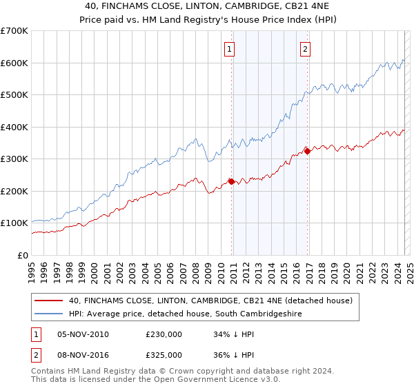 40, FINCHAMS CLOSE, LINTON, CAMBRIDGE, CB21 4NE: Price paid vs HM Land Registry's House Price Index