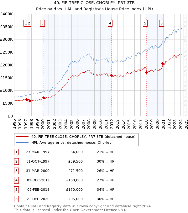 40, FIR TREE CLOSE, CHORLEY, PR7 3TB: Price paid vs HM Land Registry's House Price Index