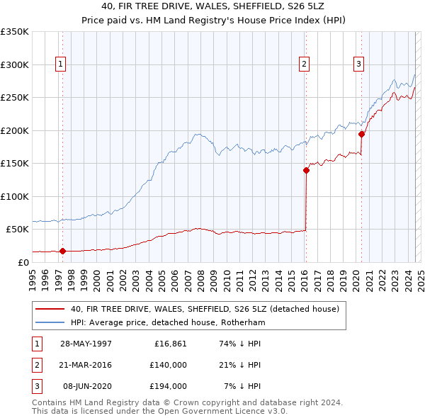 40, FIR TREE DRIVE, WALES, SHEFFIELD, S26 5LZ: Price paid vs HM Land Registry's House Price Index