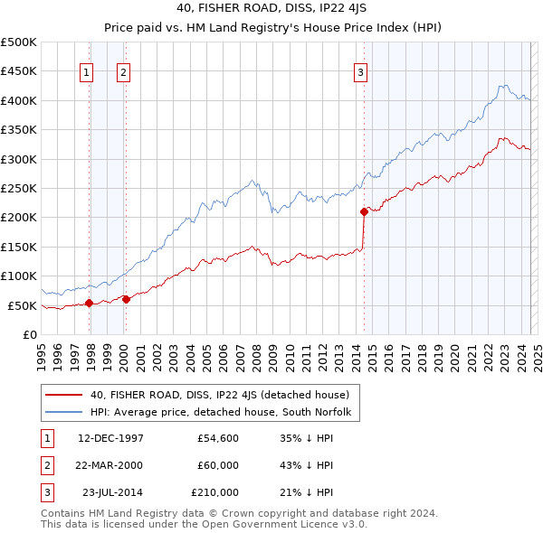 40, FISHER ROAD, DISS, IP22 4JS: Price paid vs HM Land Registry's House Price Index