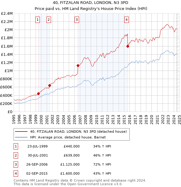 40, FITZALAN ROAD, LONDON, N3 3PD: Price paid vs HM Land Registry's House Price Index