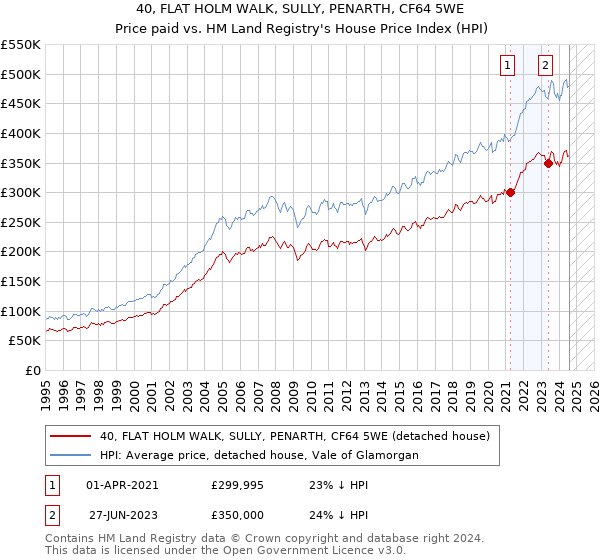 40, FLAT HOLM WALK, SULLY, PENARTH, CF64 5WE: Price paid vs HM Land Registry's House Price Index