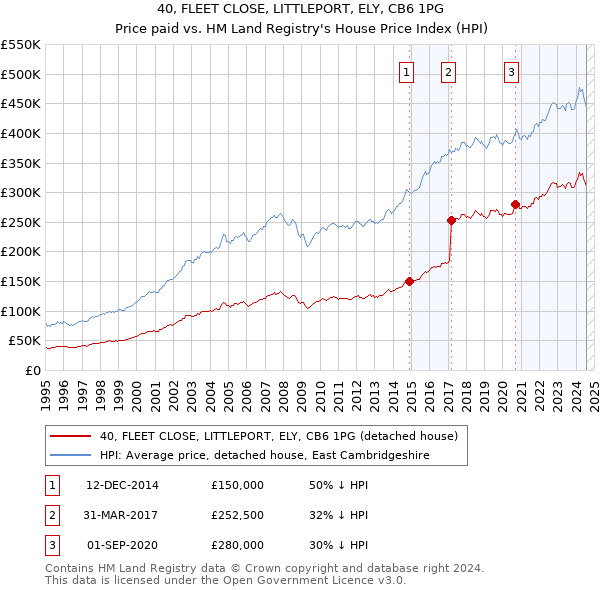 40, FLEET CLOSE, LITTLEPORT, ELY, CB6 1PG: Price paid vs HM Land Registry's House Price Index