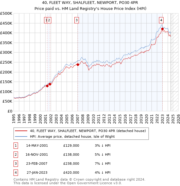 40, FLEET WAY, SHALFLEET, NEWPORT, PO30 4PR: Price paid vs HM Land Registry's House Price Index