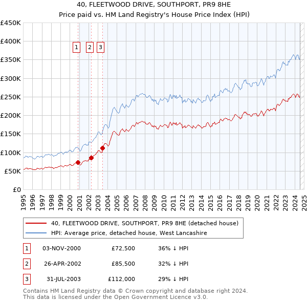 40, FLEETWOOD DRIVE, SOUTHPORT, PR9 8HE: Price paid vs HM Land Registry's House Price Index