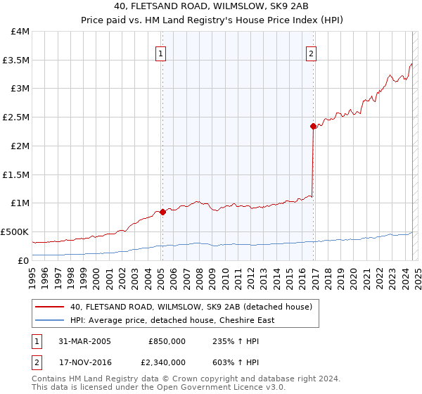 40, FLETSAND ROAD, WILMSLOW, SK9 2AB: Price paid vs HM Land Registry's House Price Index