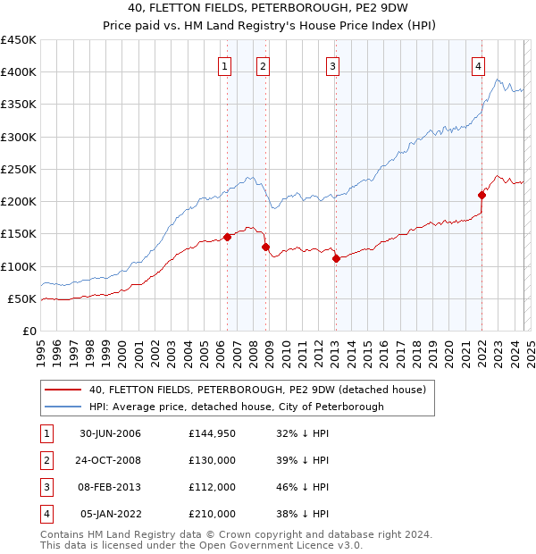 40, FLETTON FIELDS, PETERBOROUGH, PE2 9DW: Price paid vs HM Land Registry's House Price Index