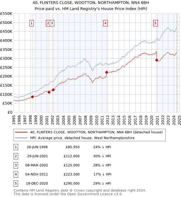 40, FLINTERS CLOSE, WOOTTON, NORTHAMPTON, NN4 6BH: Price paid vs HM Land Registry's House Price Index