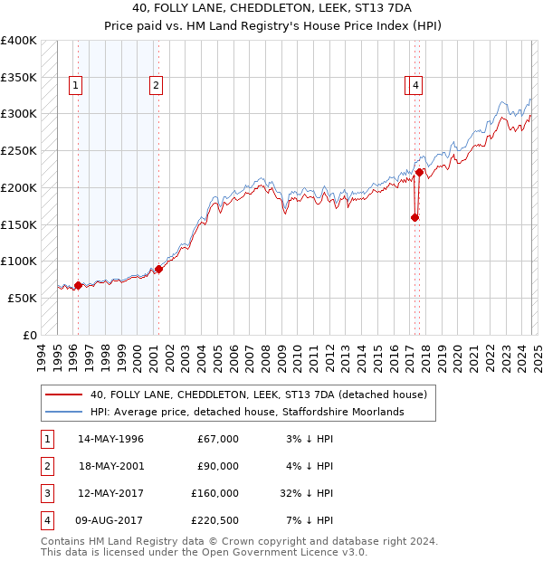 40, FOLLY LANE, CHEDDLETON, LEEK, ST13 7DA: Price paid vs HM Land Registry's House Price Index