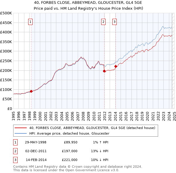 40, FORBES CLOSE, ABBEYMEAD, GLOUCESTER, GL4 5GE: Price paid vs HM Land Registry's House Price Index