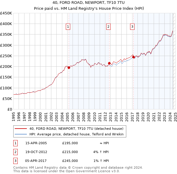 40, FORD ROAD, NEWPORT, TF10 7TU: Price paid vs HM Land Registry's House Price Index