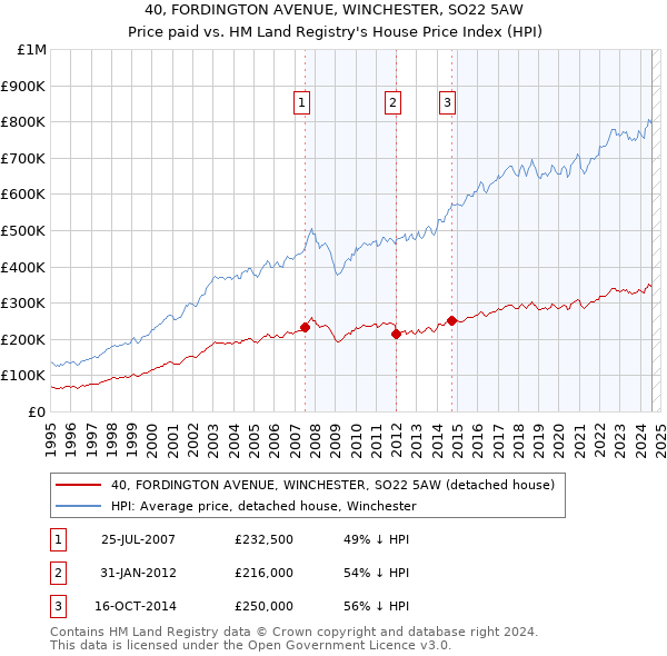 40, FORDINGTON AVENUE, WINCHESTER, SO22 5AW: Price paid vs HM Land Registry's House Price Index