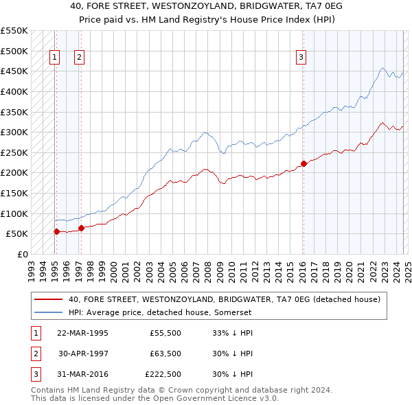 40, FORE STREET, WESTONZOYLAND, BRIDGWATER, TA7 0EG: Price paid vs HM Land Registry's House Price Index