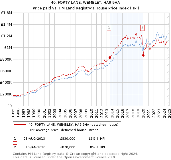 40, FORTY LANE, WEMBLEY, HA9 9HA: Price paid vs HM Land Registry's House Price Index