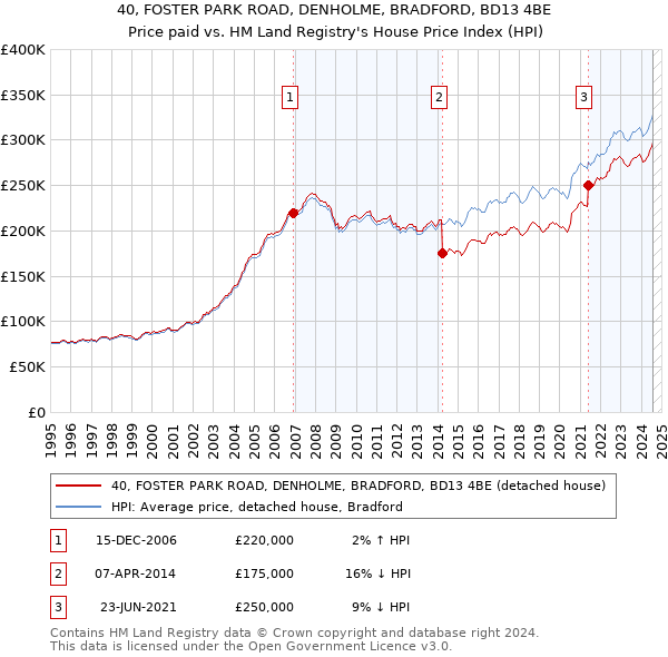 40, FOSTER PARK ROAD, DENHOLME, BRADFORD, BD13 4BE: Price paid vs HM Land Registry's House Price Index