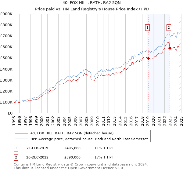 40, FOX HILL, BATH, BA2 5QN: Price paid vs HM Land Registry's House Price Index