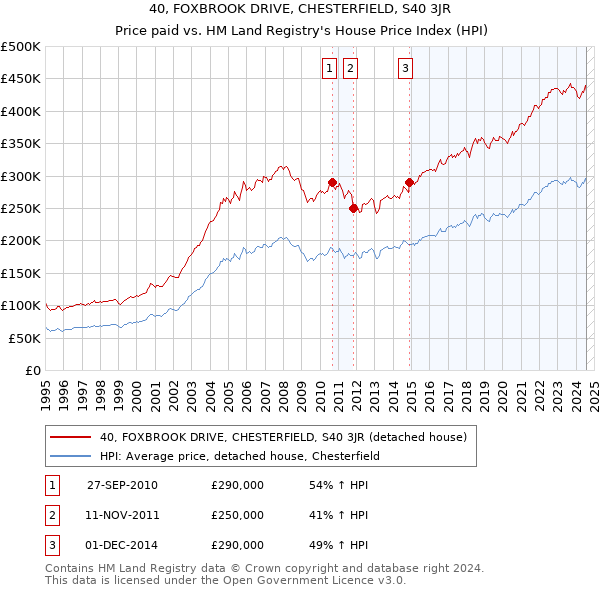 40, FOXBROOK DRIVE, CHESTERFIELD, S40 3JR: Price paid vs HM Land Registry's House Price Index