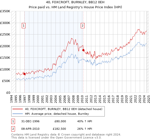 40, FOXCROFT, BURNLEY, BB12 0EH: Price paid vs HM Land Registry's House Price Index