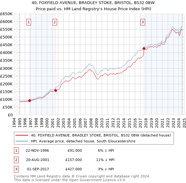 40, FOXFIELD AVENUE, BRADLEY STOKE, BRISTOL, BS32 0BW: Price paid vs HM Land Registry's House Price Index