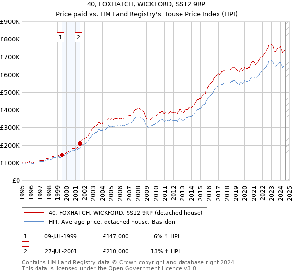 40, FOXHATCH, WICKFORD, SS12 9RP: Price paid vs HM Land Registry's House Price Index