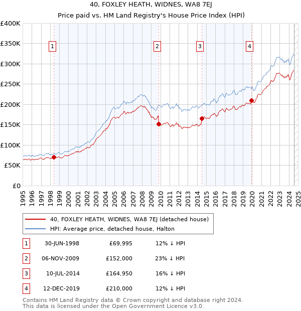 40, FOXLEY HEATH, WIDNES, WA8 7EJ: Price paid vs HM Land Registry's House Price Index