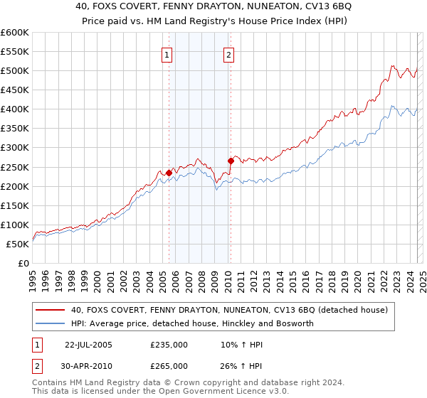 40, FOXS COVERT, FENNY DRAYTON, NUNEATON, CV13 6BQ: Price paid vs HM Land Registry's House Price Index