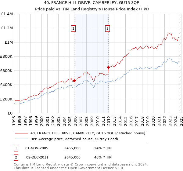 40, FRANCE HILL DRIVE, CAMBERLEY, GU15 3QE: Price paid vs HM Land Registry's House Price Index